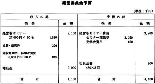 第21期収支決算予算書 第21期収支決算予算書